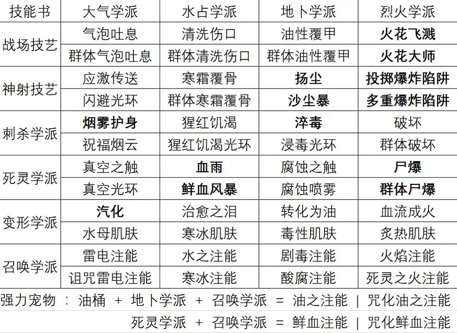《神諭:原罪2》有哪些合成配方?實用合成配方介紹 《神諭:原罪2》有哪些合成配方?實用合成配方介紹
