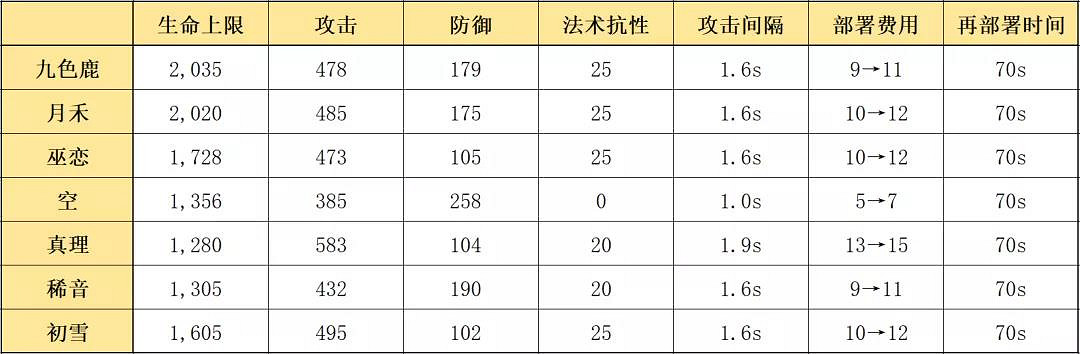 《明日方舟》九色鹿值得練嗎 五星限定護佑者九色鹿怎麽樣