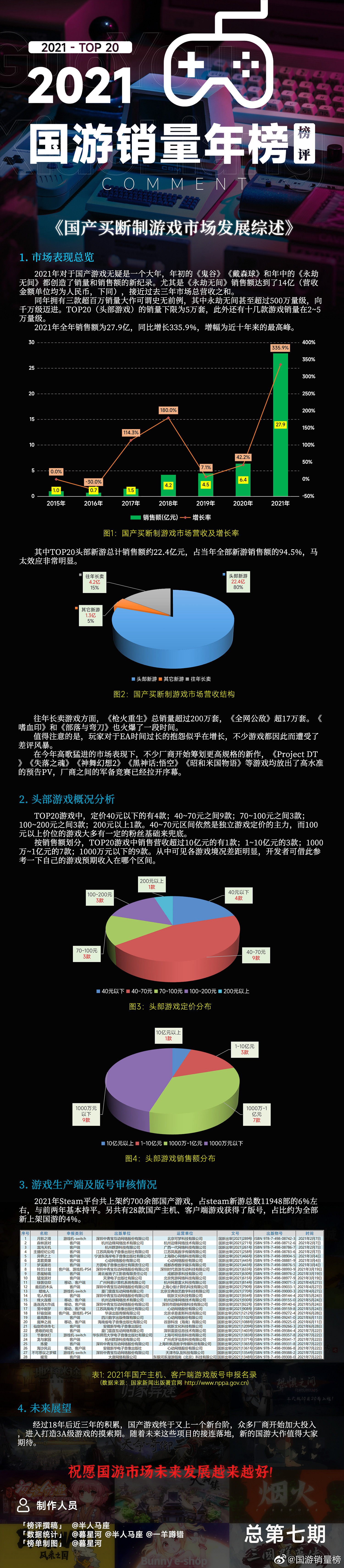 2021年國遊銷量年榜:《永劫無間》《鬼谷八荒》《戴森球計劃》前三 2021年國遊銷量年榜:《永劫無間》《鬼谷八荒》《戴森球計劃》前三