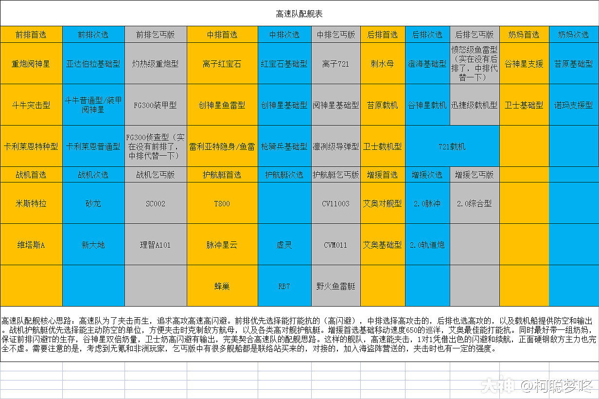 《無盡的拉格朗日》高速隊怎麽搭配 無盡的拉格朗日高速隊配艦攻略
