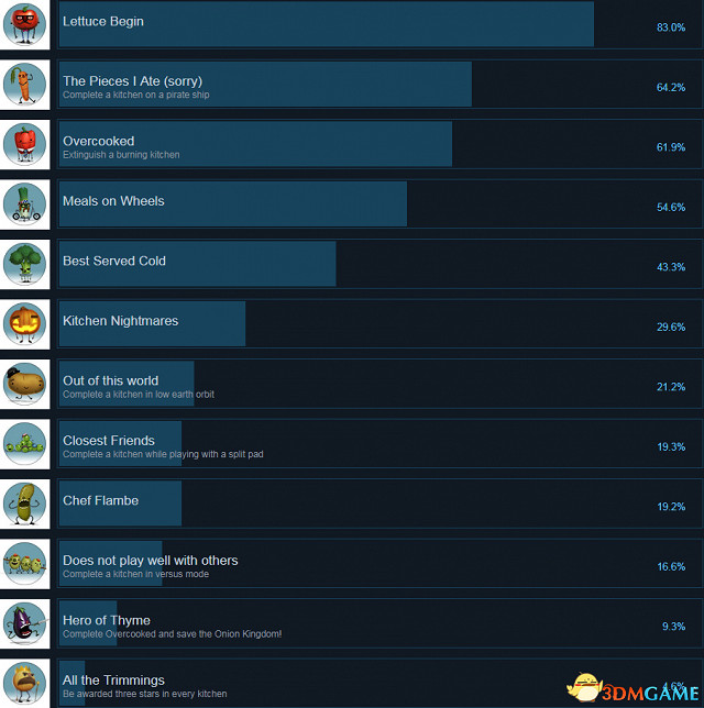 煮過頭全成就及達成條件列表一覽
