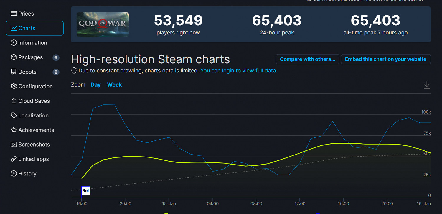 打破紀錄!《戰神4》Steam線上峰值超6.5萬人 打破紀錄!《戰神4》Steam線上峰值超6.5萬人