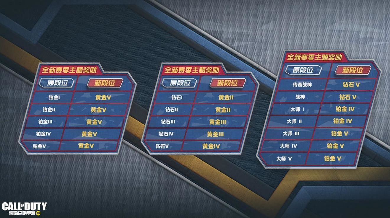 《決勝時刻：Mobile》2022S1排位繼承規則 S1排位段位怎麽繼承