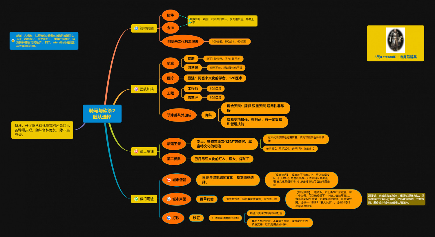 《騎馬與砍殺2》招募隨從攻略分享