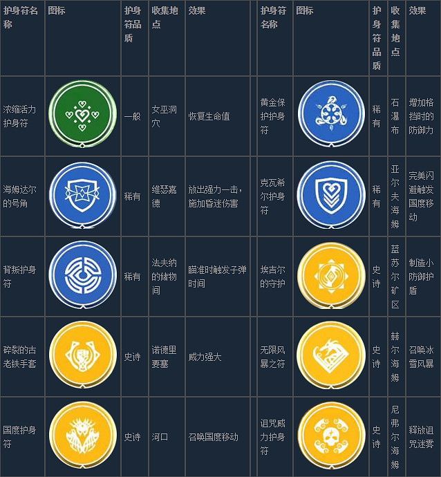 《戰神4》全護身符作用效果介紹