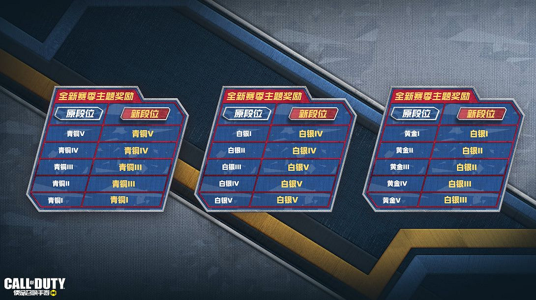 《決勝時刻：Mobile》2022S1排位繼承規則 S1排位段位怎麽繼承