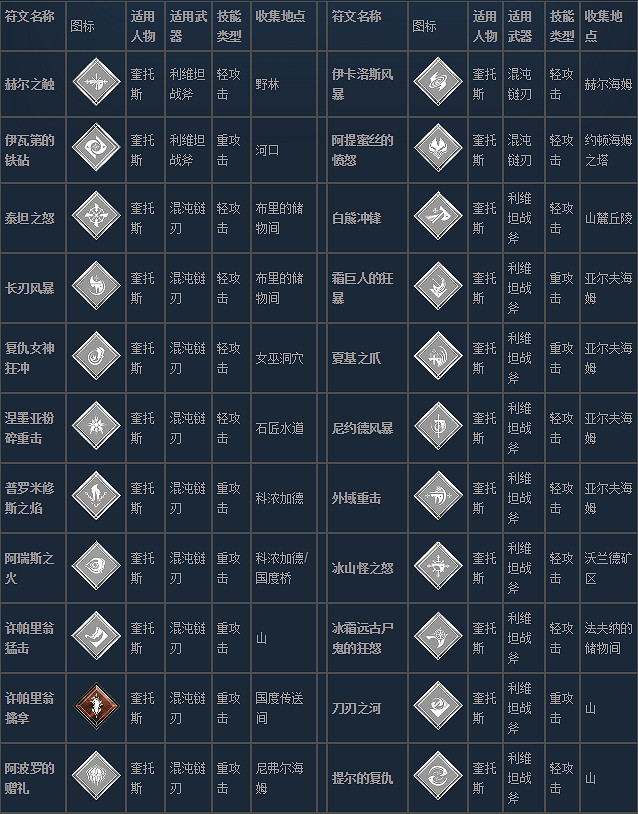 《戰神4》全技能符文收集點介紹
