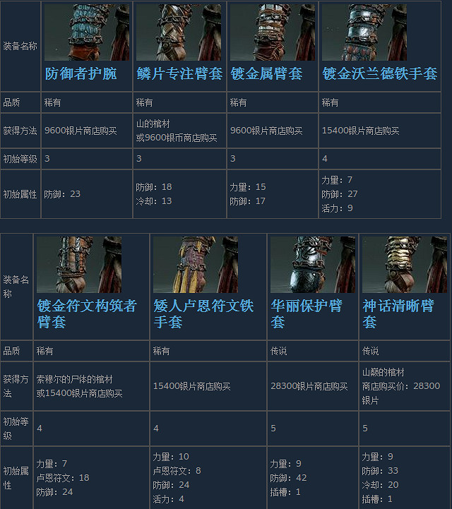 《戰神4》奎托斯全腕甲裝備獲得方法及屬性介紹