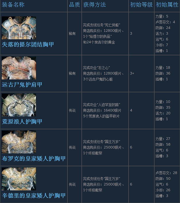 《戰神4》奎托斯全胸甲裝備獲得方法及屬性介紹 《戰神4》奎托斯全胸甲裝備獲得方法及屬性介紹