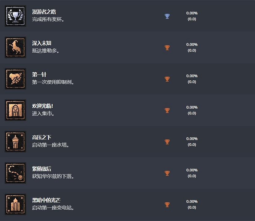 Exophase更新《垂死之光2》中文獎杯 遊戲2月4日發售