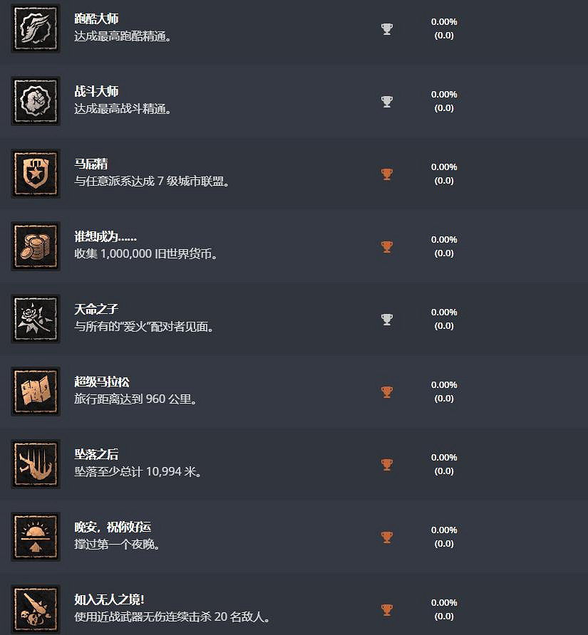 Exophase更新《垂死之光2》中文獎杯 遊戲2月4日發售