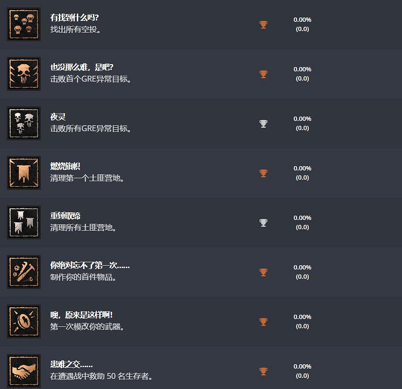 Exophase更新《垂死之光2》中文獎杯 遊戲2月4日發售