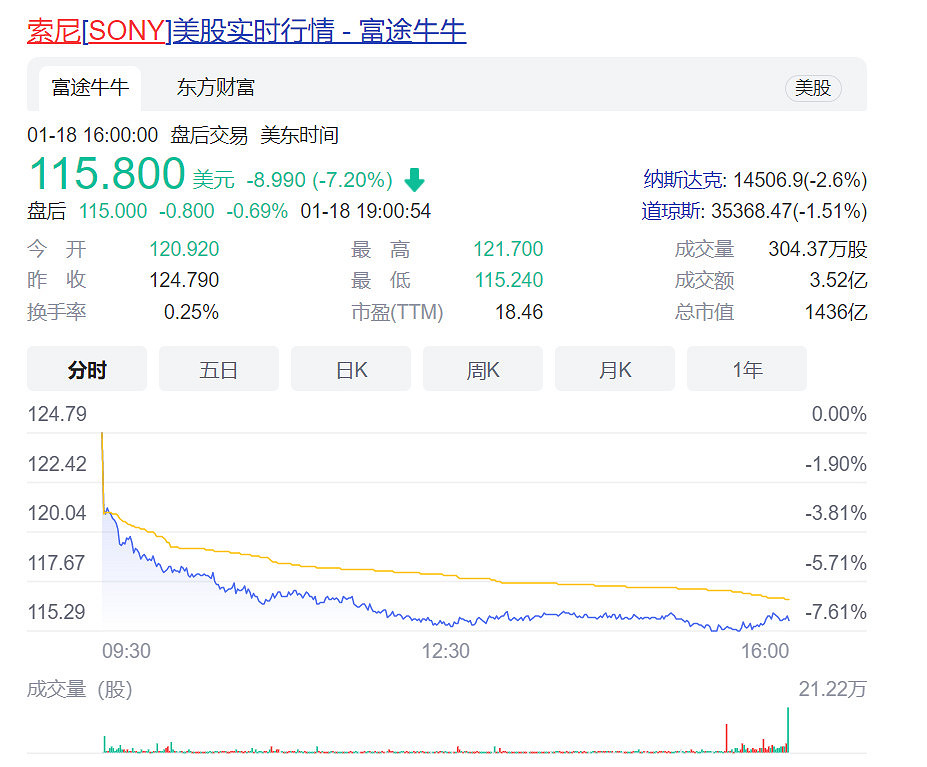 微軟宣布收購動視暴雪後 索尼股價下跌超7% 微軟宣布收購動視暴雪後 索尼股價下跌超7%