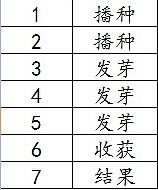 《殭屍毀滅工程》農作物種什麽好 農作物屬性詳解 《殭屍毀滅工程》農作物種什麽好 農作物屬性詳解