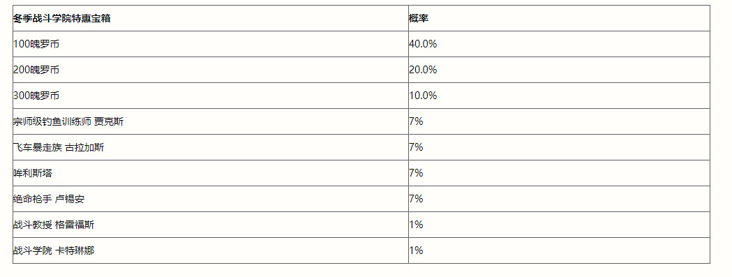 《英雄聯盟手遊》冬季戰鬥學院特惠寶箱 特惠寶箱獎勵概率介紹 《英雄聯盟手遊》冬季戰鬥學院特惠寶箱 特惠寶箱獎勵概率介紹
