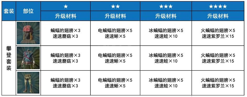 《塞爾達傳說曠野之息》攀登套裝如何獲得？攀登套裝獲取方法分享