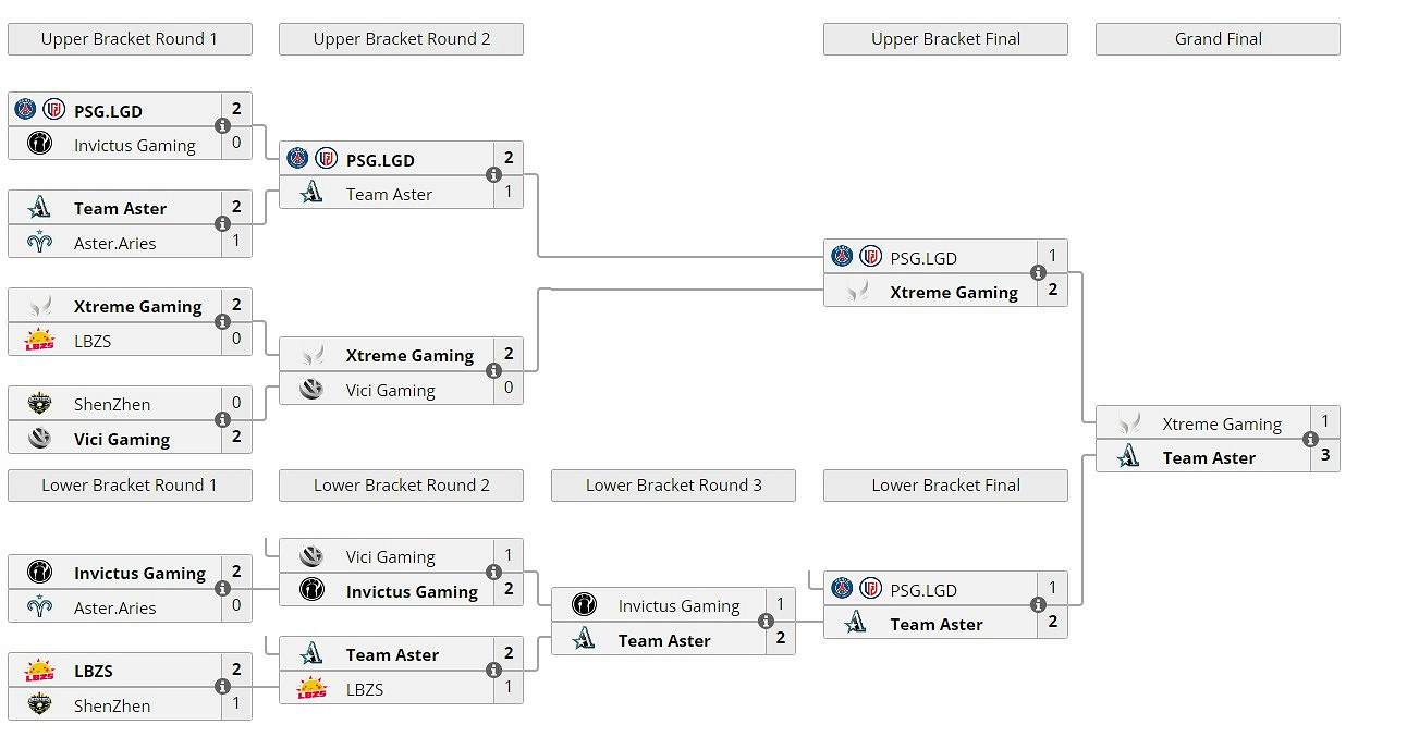 《DOTA2》IWO總決賽結束 茶隊3:1戰勝XG奪冠 《DOTA2》IWO總決賽結束 茶隊3:1戰勝XG奪冠
