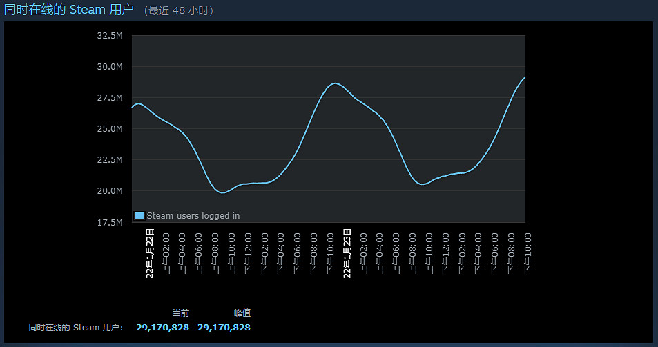 Steam線上人數峰值再創新高 突破2900萬人 Steam線上人數峰值再創新高 突破2900萬人