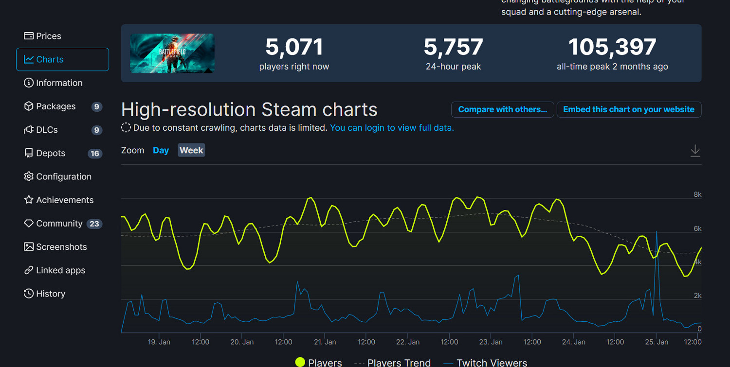 《戰地風雲2042》現已跌出Xbox 50大遊玩人數最多遊戲