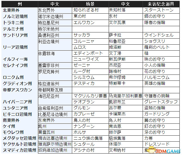 沙迦緋色天恩全場景來訪紀念道具表 來訪道具一覽