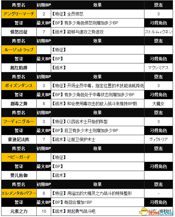 沙迦緋色天恩陣型攻略 沙迦緋色天恩全陣型效果一覽