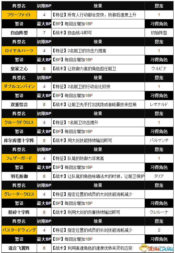 沙迦緋色天恩陣型攻略 沙迦緋色天恩全陣型效果一覽
