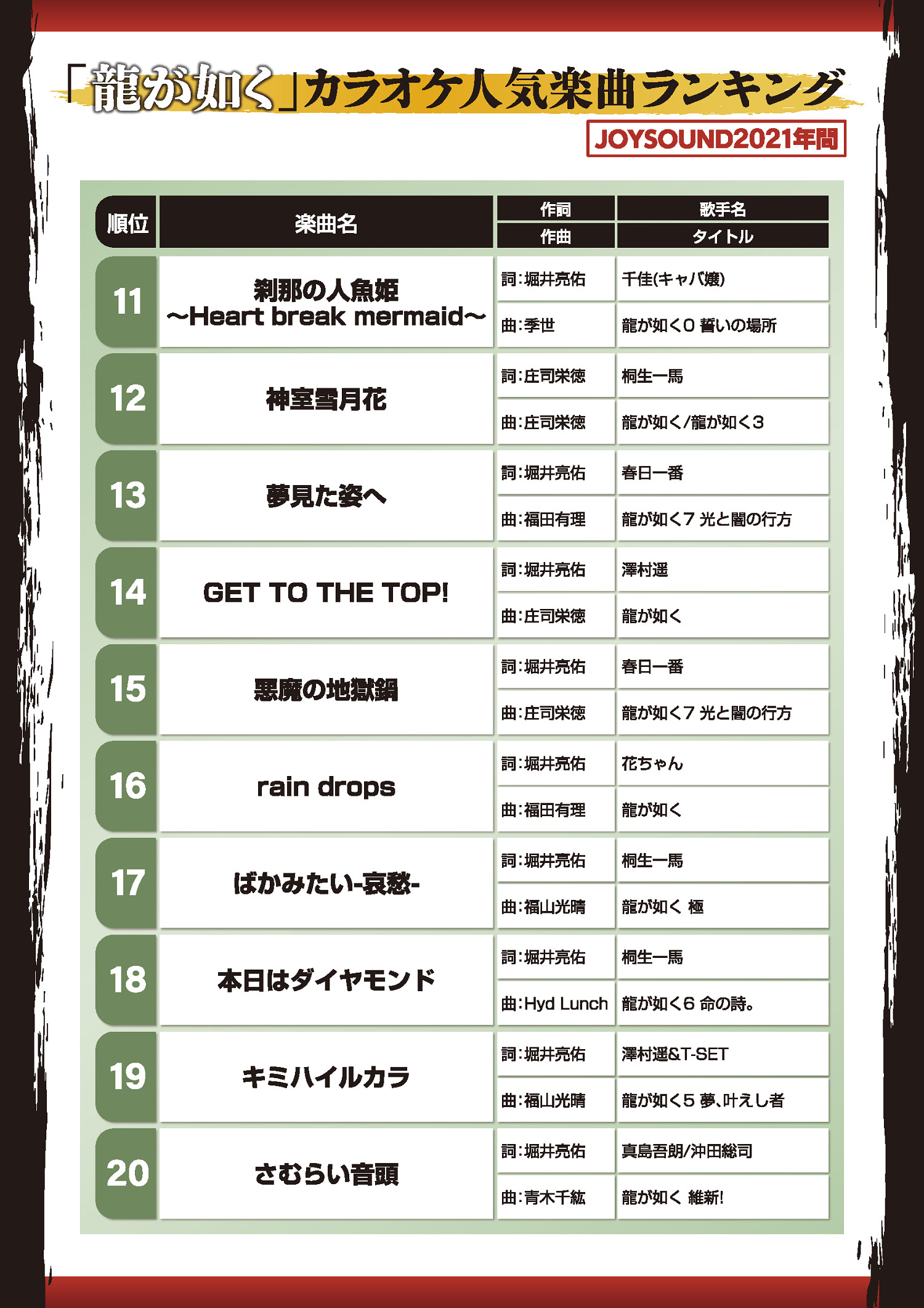 人中之龍系列熱歌排行榜 神曲《像笨蛋一樣》穩居第一