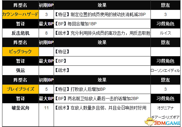 沙迦緋色天恩陣型攻略 沙迦緋色天恩全陣型效果一覽
