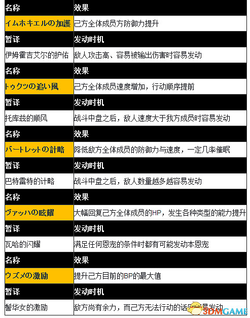 沙迦緋色天恩全恩寵效果一覽 恩寵效果都有什麽用