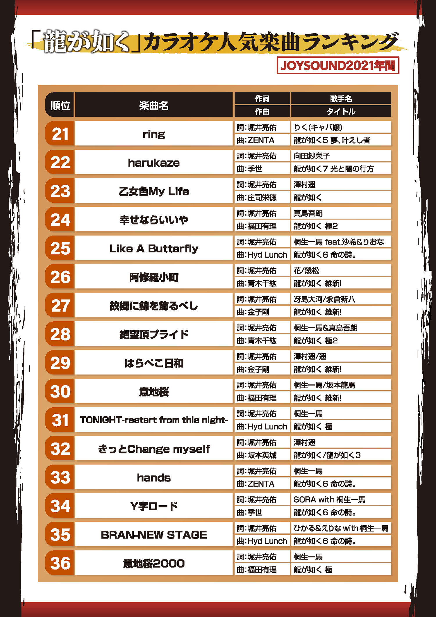 人中之龍系列熱歌排行榜 神曲《像笨蛋一樣》穩居第一