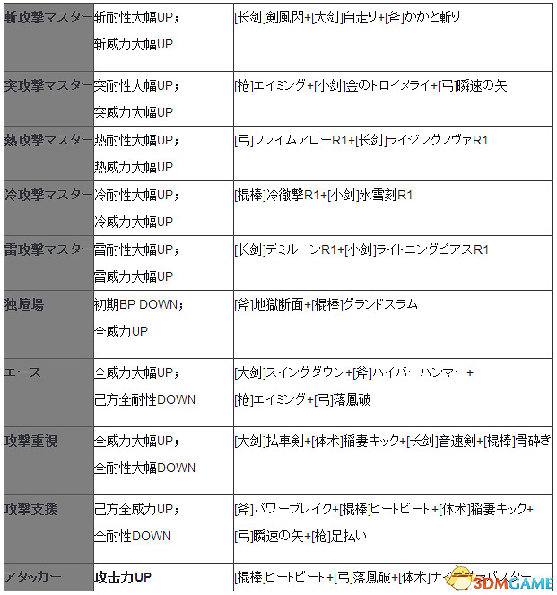 沙迦緋色天恩全角色職業表一覽 全角色職業效果詳解