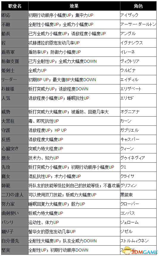 沙迦緋色天恩全角色職業表一覽 全角色職業效果詳解