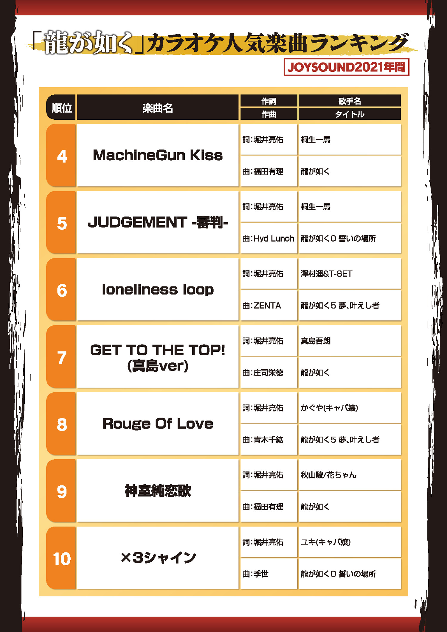 人中之龍系列熱歌排行榜 神曲《像笨蛋一樣》穩居第一