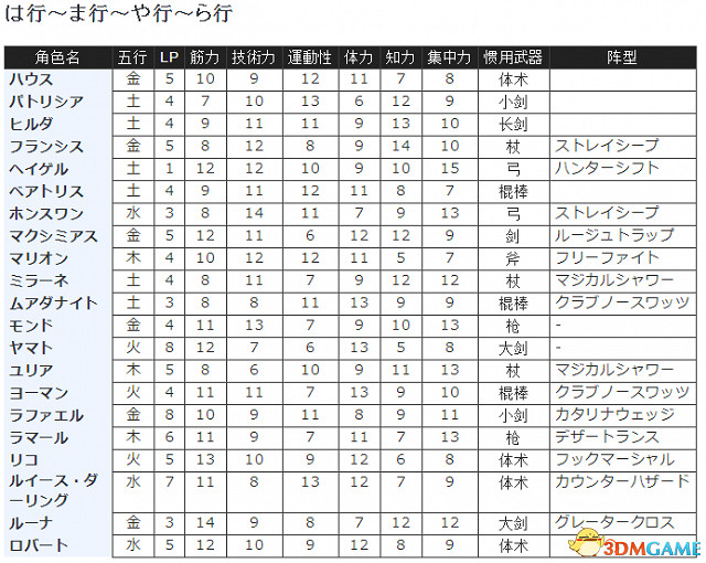沙迦緋色天恩全角色能力表一覽 全角色能力詳解