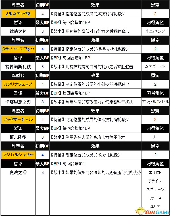 沙迦緋色天恩陣型攻略 沙迦緋色天恩全陣型效果一覽