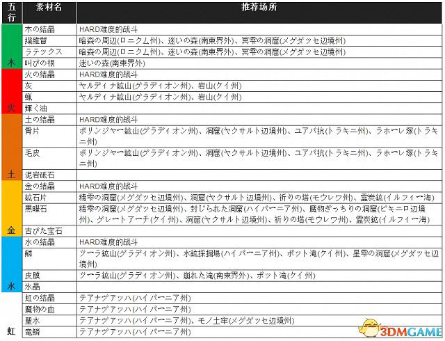沙迦緋色天恩全素材獲得攻略 全素材獲得地點一覽 沙迦緋色天恩全素材獲得攻略 全素材獲得地點一覽