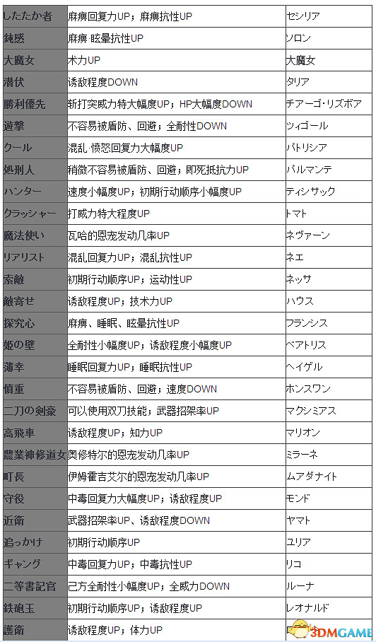 沙迦緋色天恩全角色職業表一覽 全角色職業效果詳解