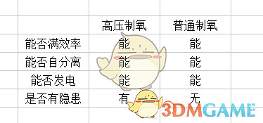 《缺氧》普通製氧相關分享 《缺氧》普通製氧相關分享