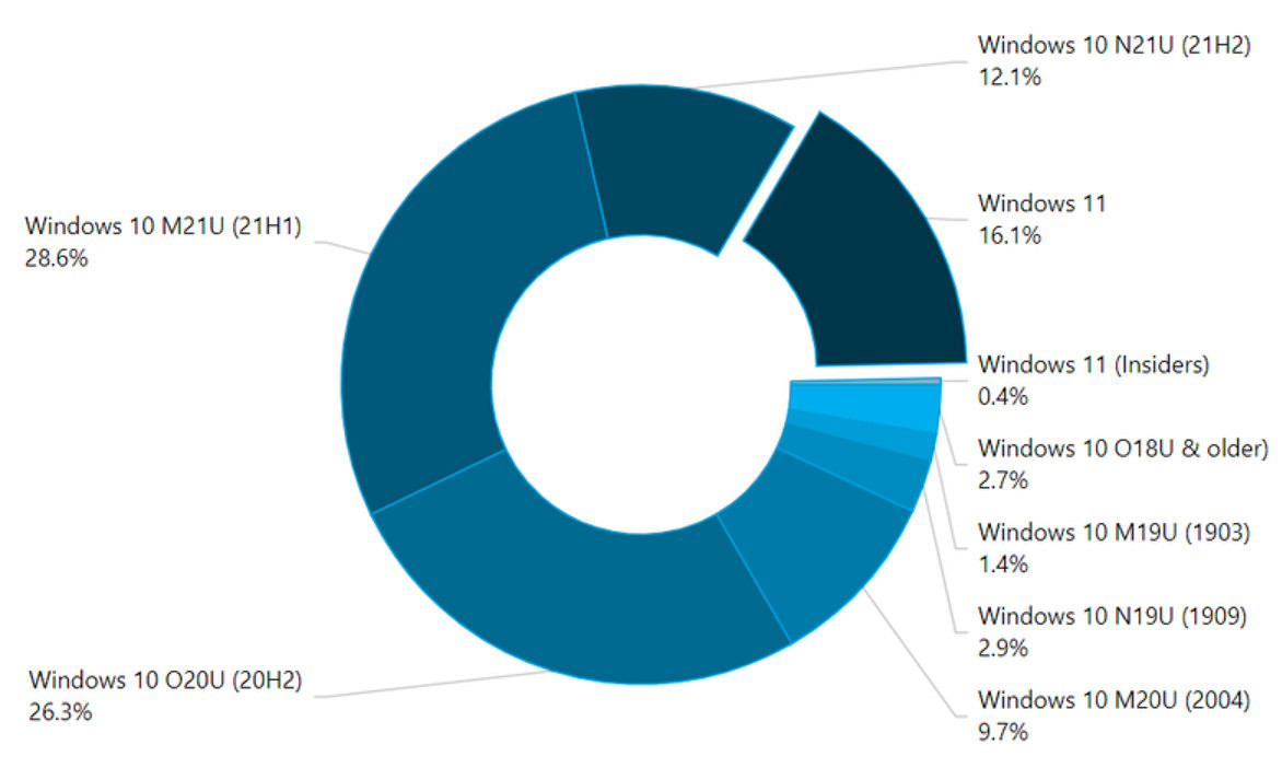 調查發現超過16%的電腦已升級到Windows 11 調查發現超過16%的電腦已升級到Windows 11
