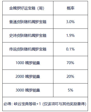 《英雄聯盟手遊》小魄羅驚喜寶箱概率介紹 金魄羅好運寶箱概率一覽
