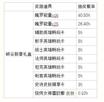 《英雄聯盟手遊》新春送福氣活動 紅包獎勵一覽
