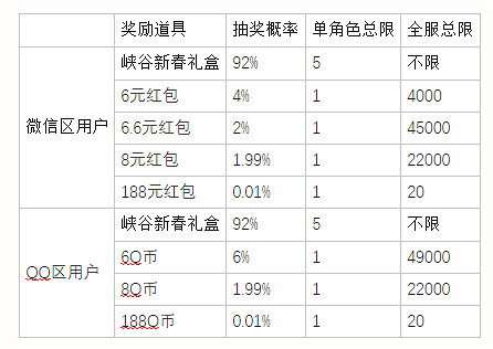 《英雄聯盟手遊》新春送福氣活動 紅包獎勵一覽
