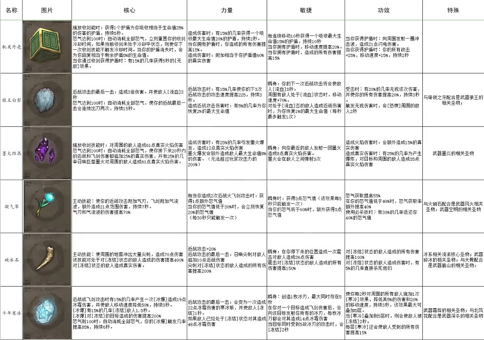 《暖雪》有哪些聖物?全聖物屬性一覽 《暖雪》有哪些聖物?全聖物屬性一覽