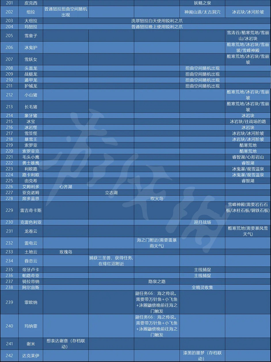《寶可夢傳說阿爾宙斯》精靈在哪抓?全圖鑒捕捉地點介紹 《寶可夢傳說阿爾宙斯》精靈在哪抓?全圖鑒捕捉地點介紹