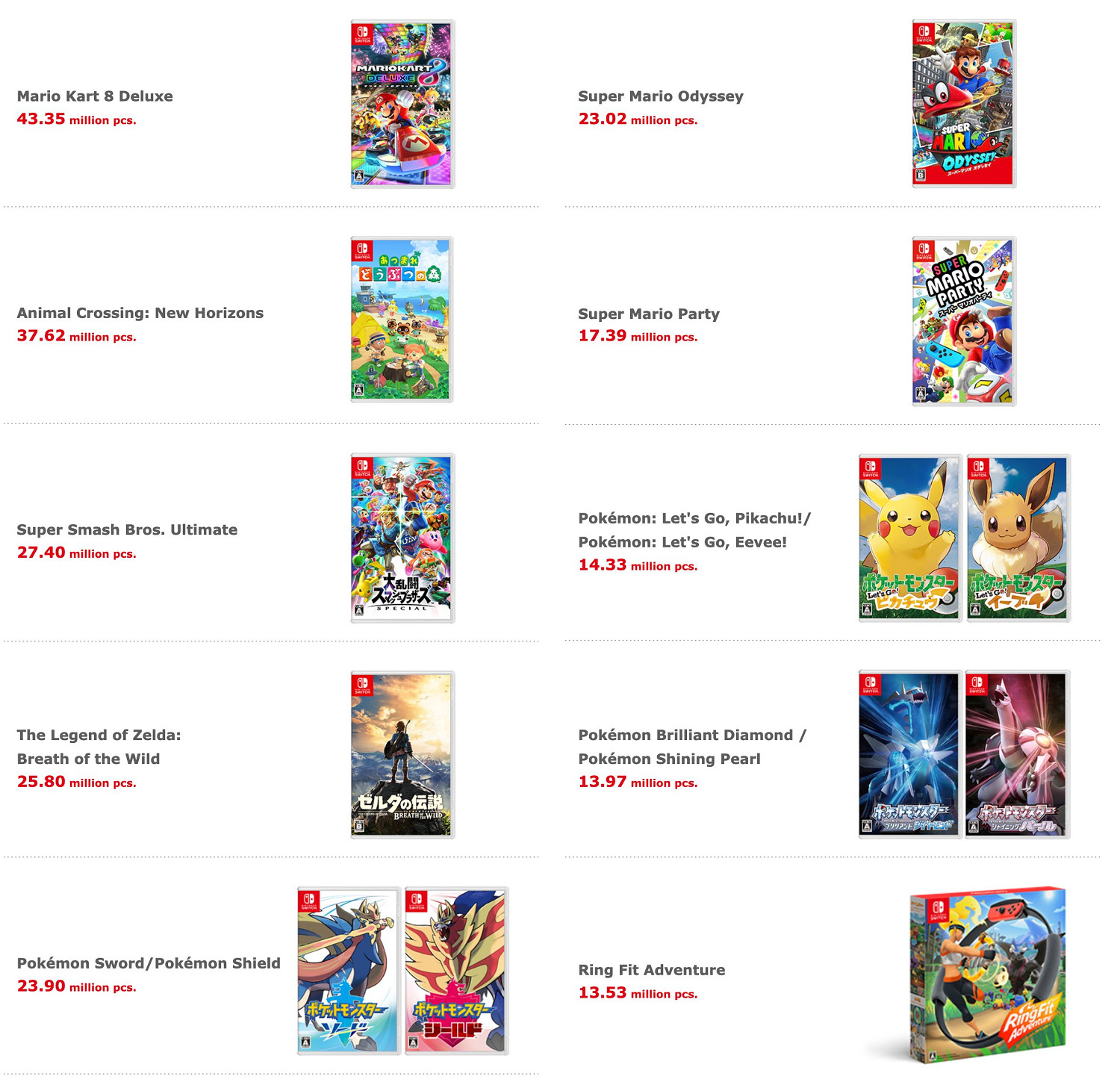 任天堂第三季度財報:Switch累計銷量超1.03億 任天堂第三季度財報:Switch累計銷量超1.03億