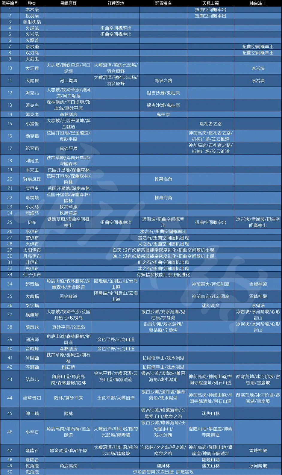 《寶可夢傳說阿爾宙斯》精靈在哪抓?全圖鑒捕捉地點介紹 《寶可夢傳說阿爾宙斯》精靈在哪抓?全圖鑒捕捉地點介紹
