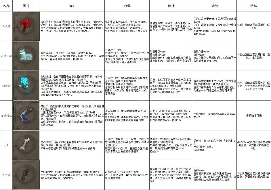《暖雪》有哪些聖物?全聖物屬性一覽 《暖雪》有哪些聖物?全聖物屬性一覽