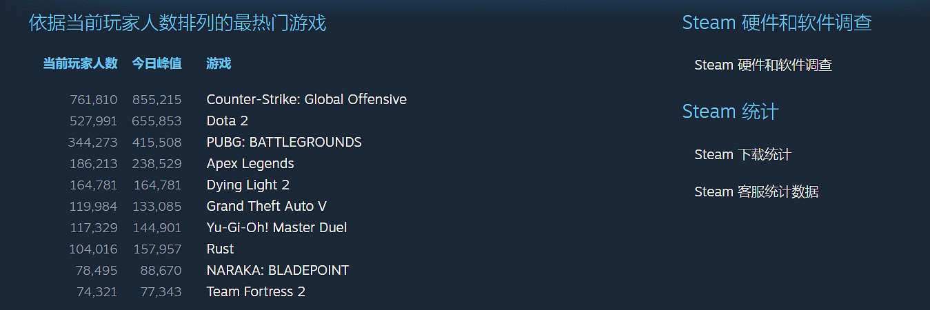 《垂死之光2》多半好評 Steam線上峰值超16萬 《垂死之光2》多半好評 Steam線上峰值超16萬