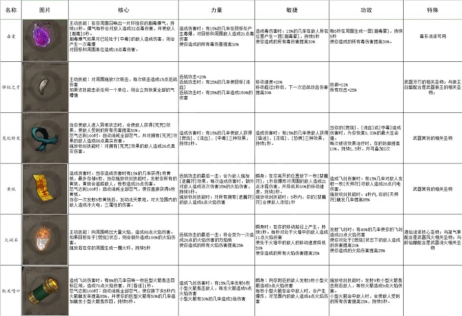《暖雪》有哪些聖物?全聖物屬性一覽 《暖雪》有哪些聖物?全聖物屬性一覽