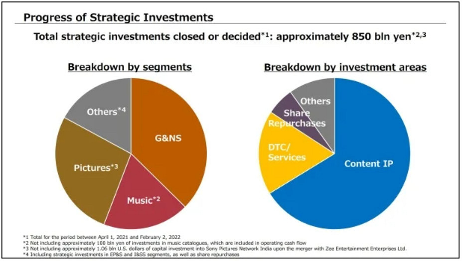 外媒：索尼還有100億美元可用於收購